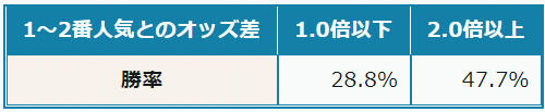 南関ファンタジスタ・オッズ差勝率.PNG